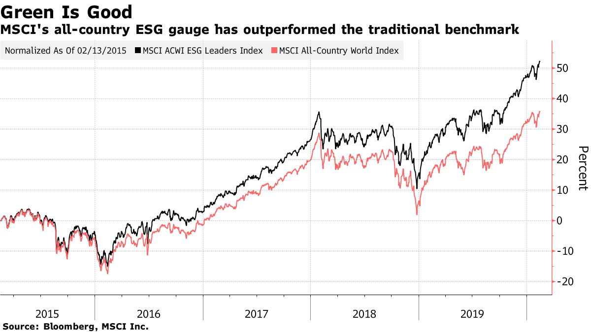 MSCI Says ESG Indexes Will Be Bigger Than Traditional Gauges - Bloomberg