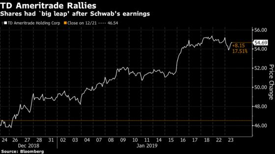 TD Ameritrade CEO Keeps Cool About Post-Earnings Share Slide