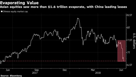 As Stocks Lose $2.1 Trillion, Asia Markets Bear Brunt of Selloff