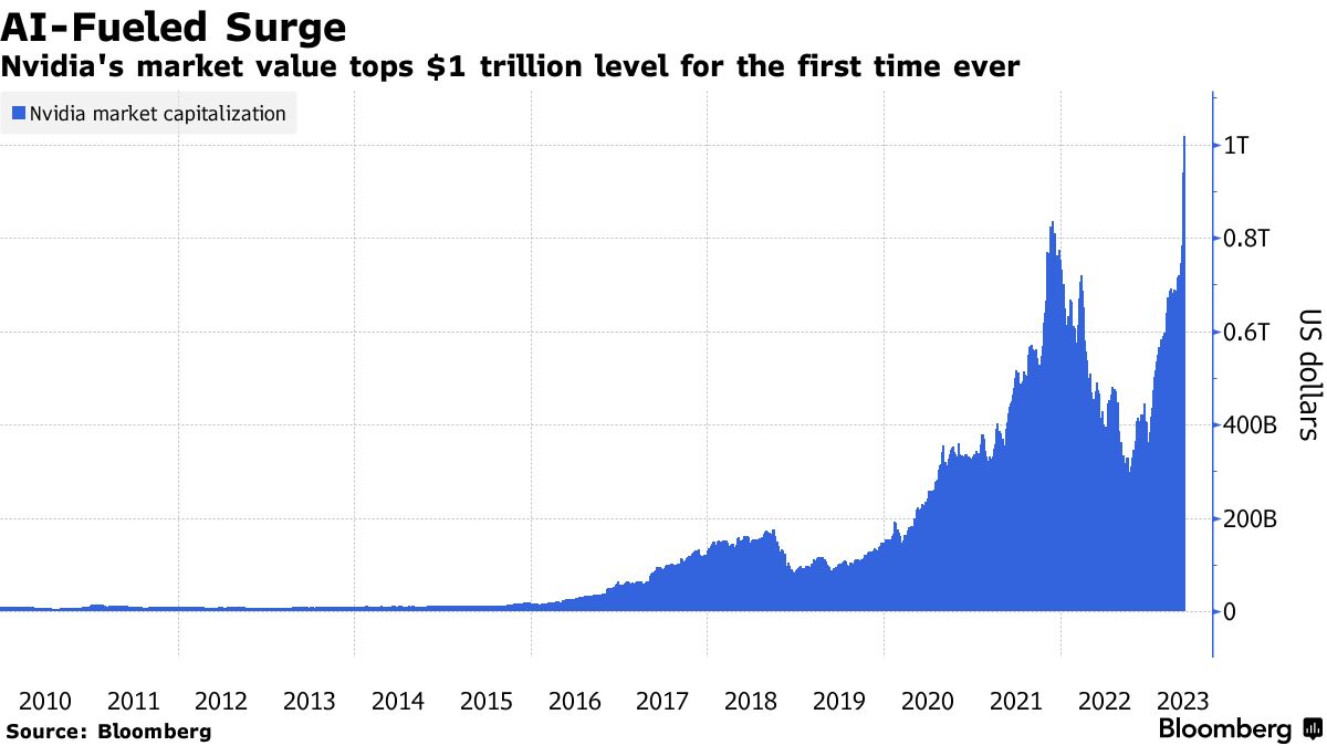 Why is Nvidia stock going up? AI brings near trillion-dollar