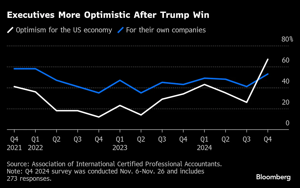 US Executives Turn More Optimistic After Trump's Reelection, Surveys Show -  Bloomberg