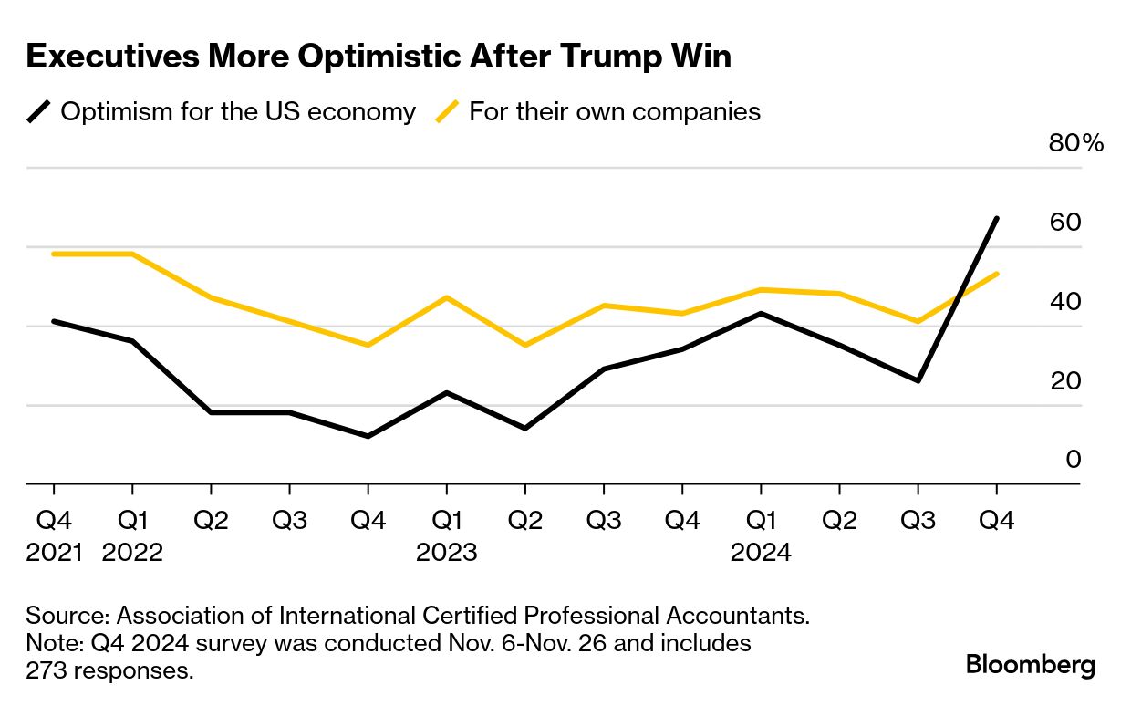 US Executives Turn More Optimistic After Trump's Reelection, Surveys Show -  Bloomberg