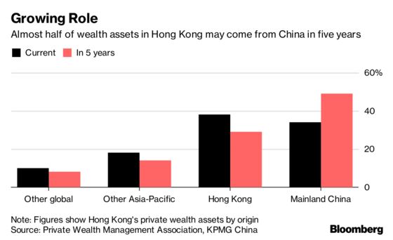 Hong Kong Wealth Assets Seen Doubling in China-Fueled Expansion