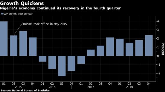 Nigerian GDP Growth Picks Up Momentum as Buhari Seeks New Term