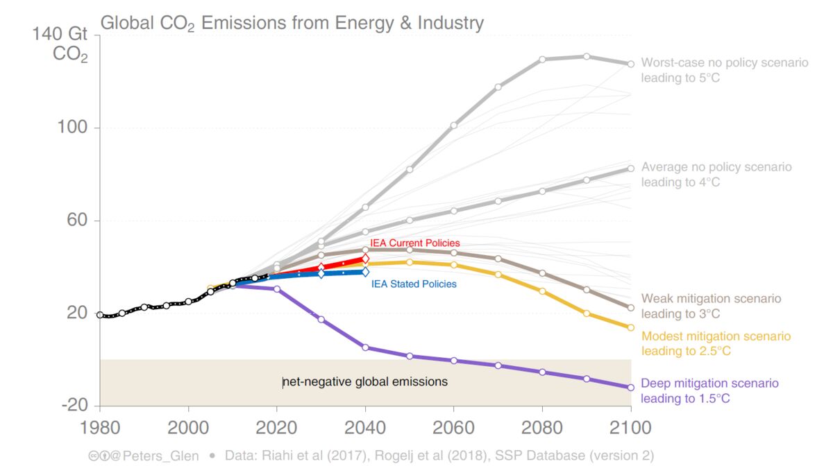 relates to There Are Still Real Fights Over Climate Change, Just Not the Ones You Think