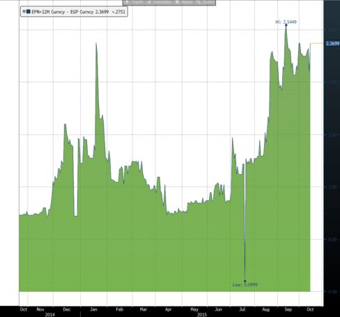 The spread between the pound's spot and 12-month forward prices has been widening.