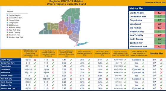 Cuomo Sees ‘Controlled’ Rise of Cases, Sets May 22 Beach Opening