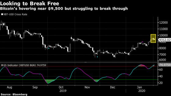 Bitcoin Tries and Fails to Meaningfully Break Through $9,500