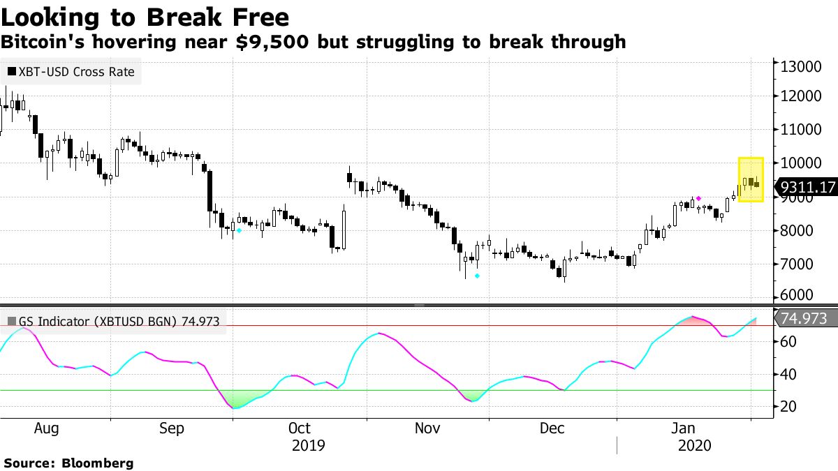 Bitcoin Tries and Fails to Meaningfully Break Through $9,500 - Bloomberg