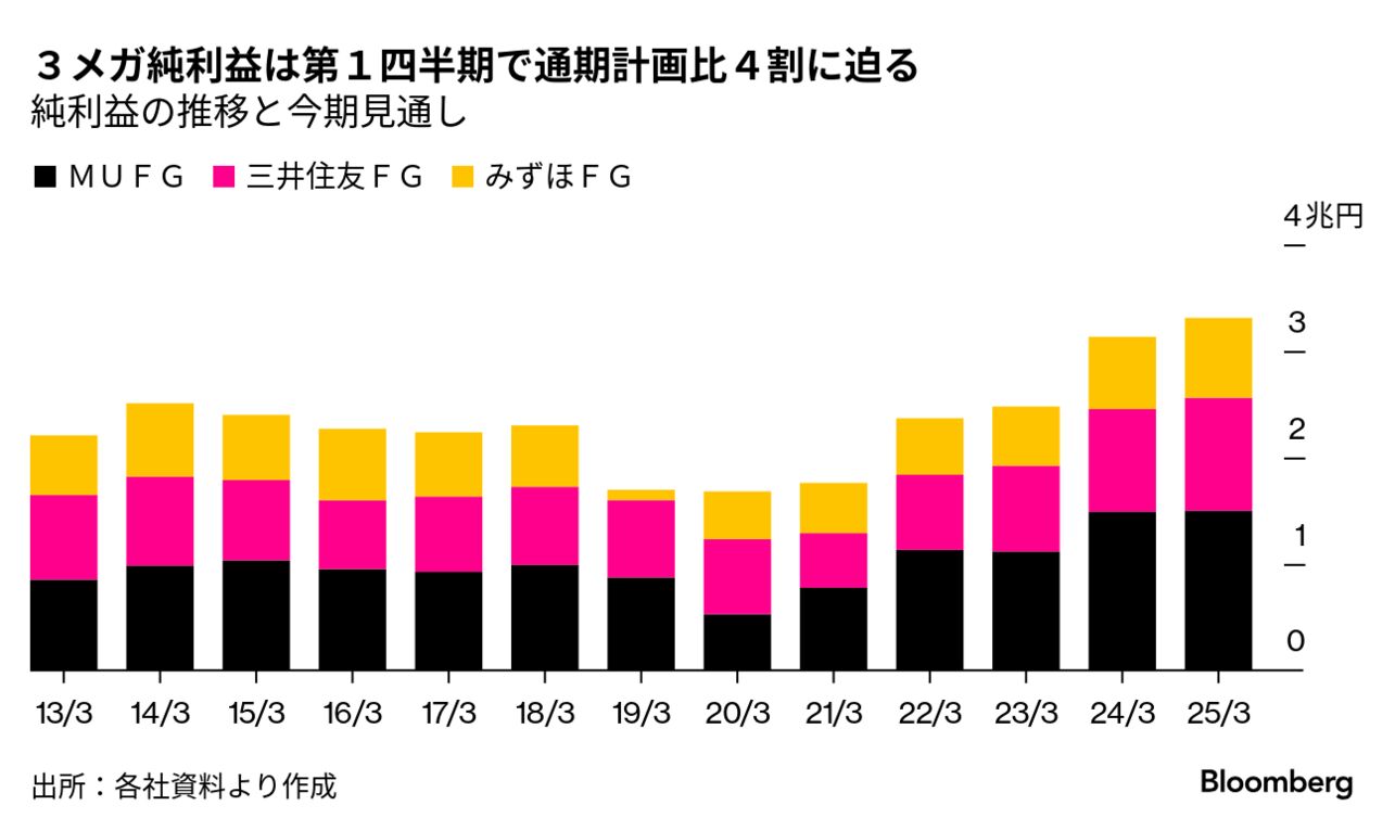 3メガ銀の4－6月純利益、進捗率4割弱に到達－利上げ追い風に