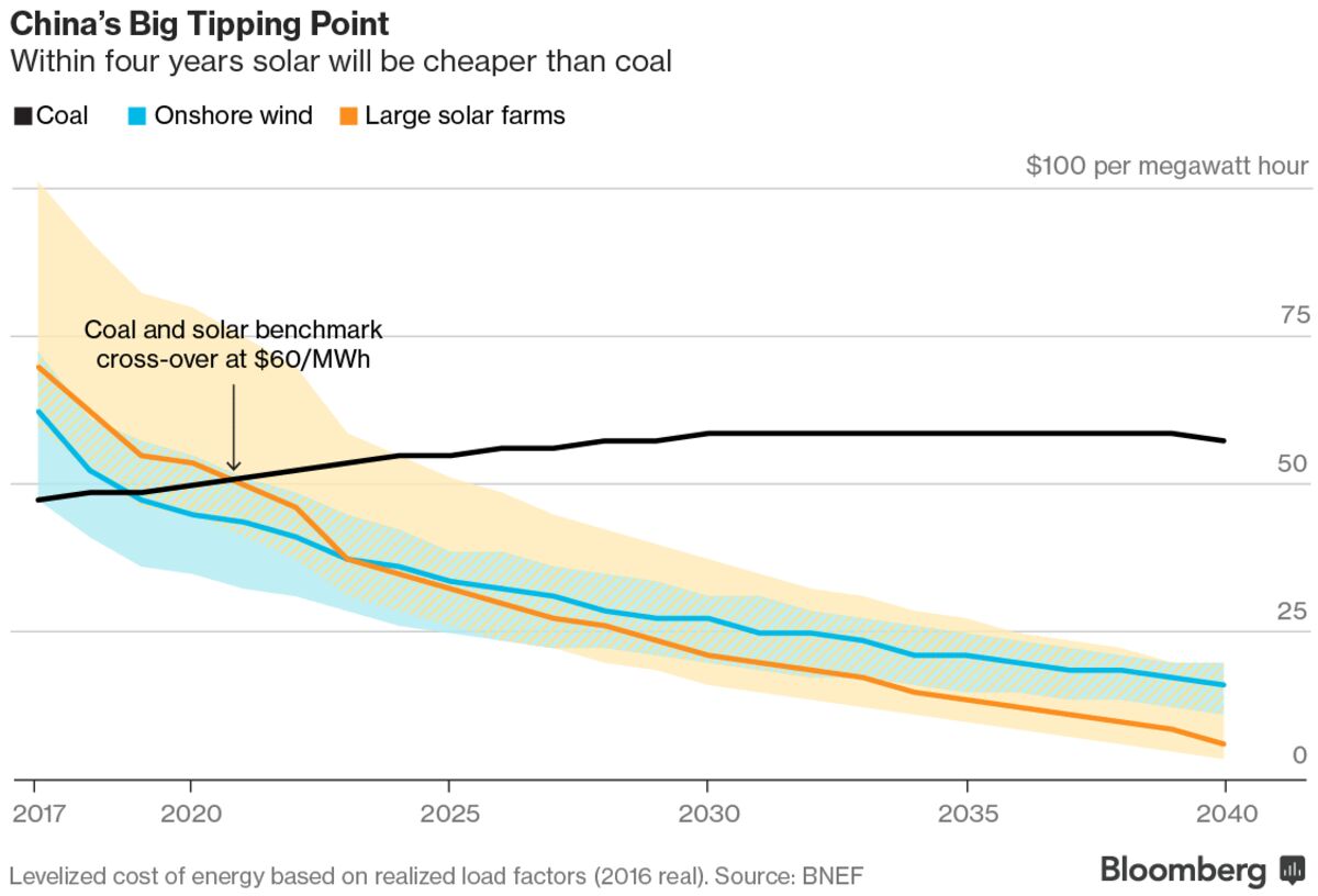 Solar Power Will Kill Coal Faster Than You Think