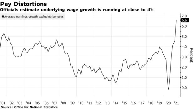 Officials estimate underlying wage growth is running at close to 4%