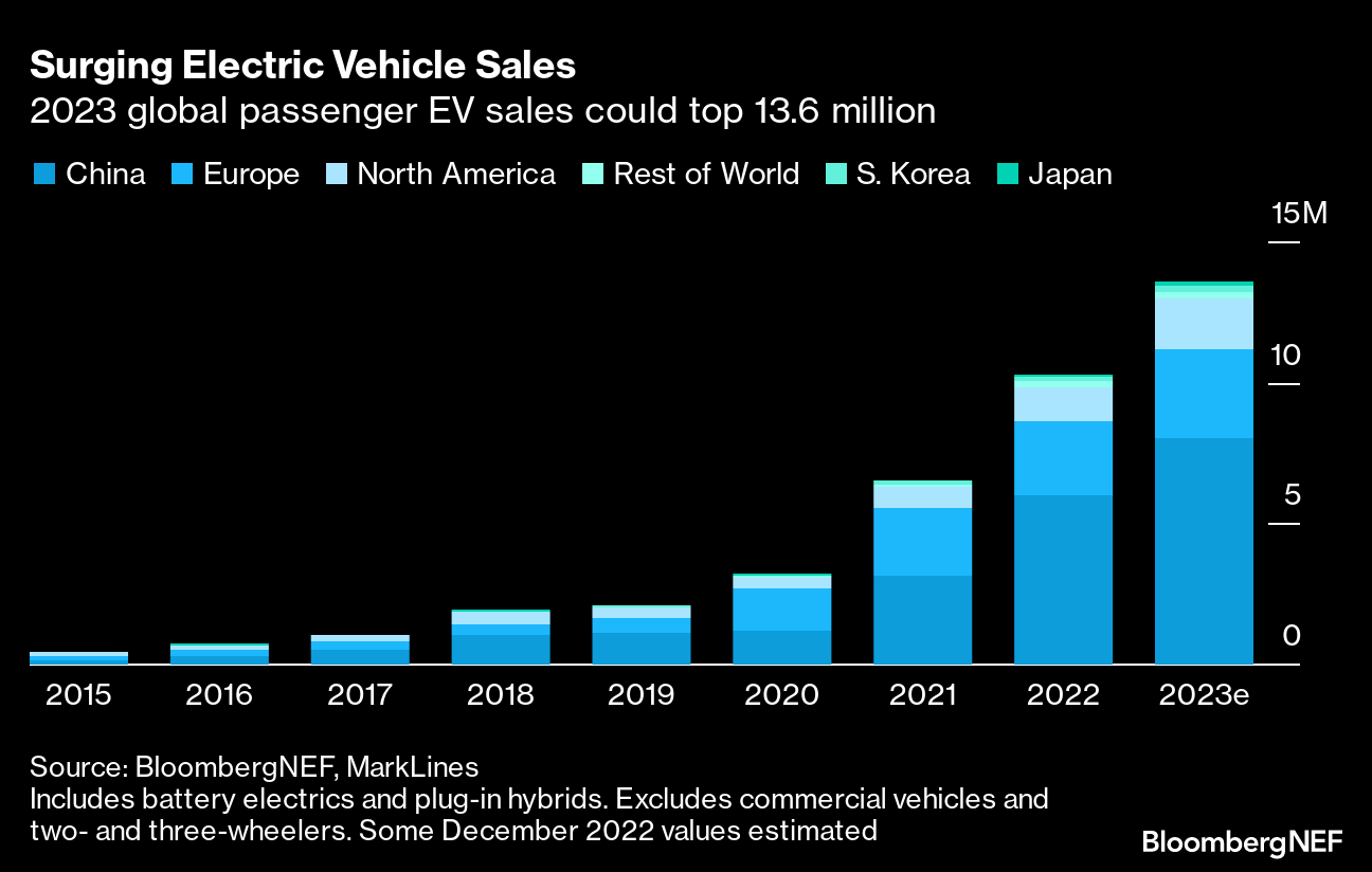 Electric Vehicles Look Poised for Slower Sales Growth This Year