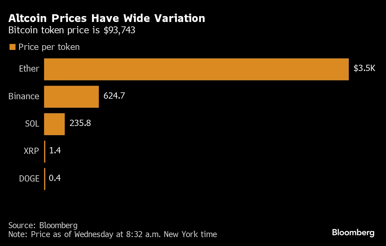 Crypto Altcoins Fail to Keep Pace With Bitcoin During Record Run - Bloomberg