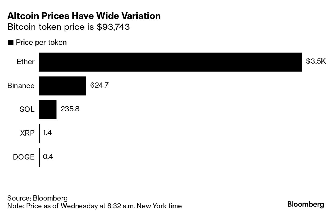Crypto Altcoins Fail to Keep Pace With Bitcoin During Record Run - Bloomberg