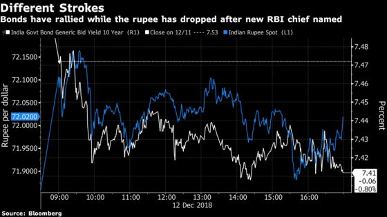 Bonds Climb in India as New RBI Chief Seen More Dovish on Rates