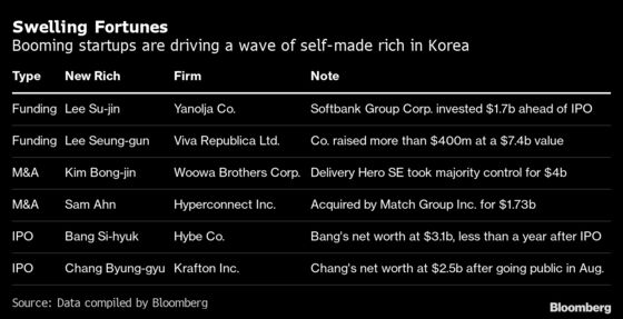 The New Rich Are Overtaking Old Money in Korea's Billionaire Rankings