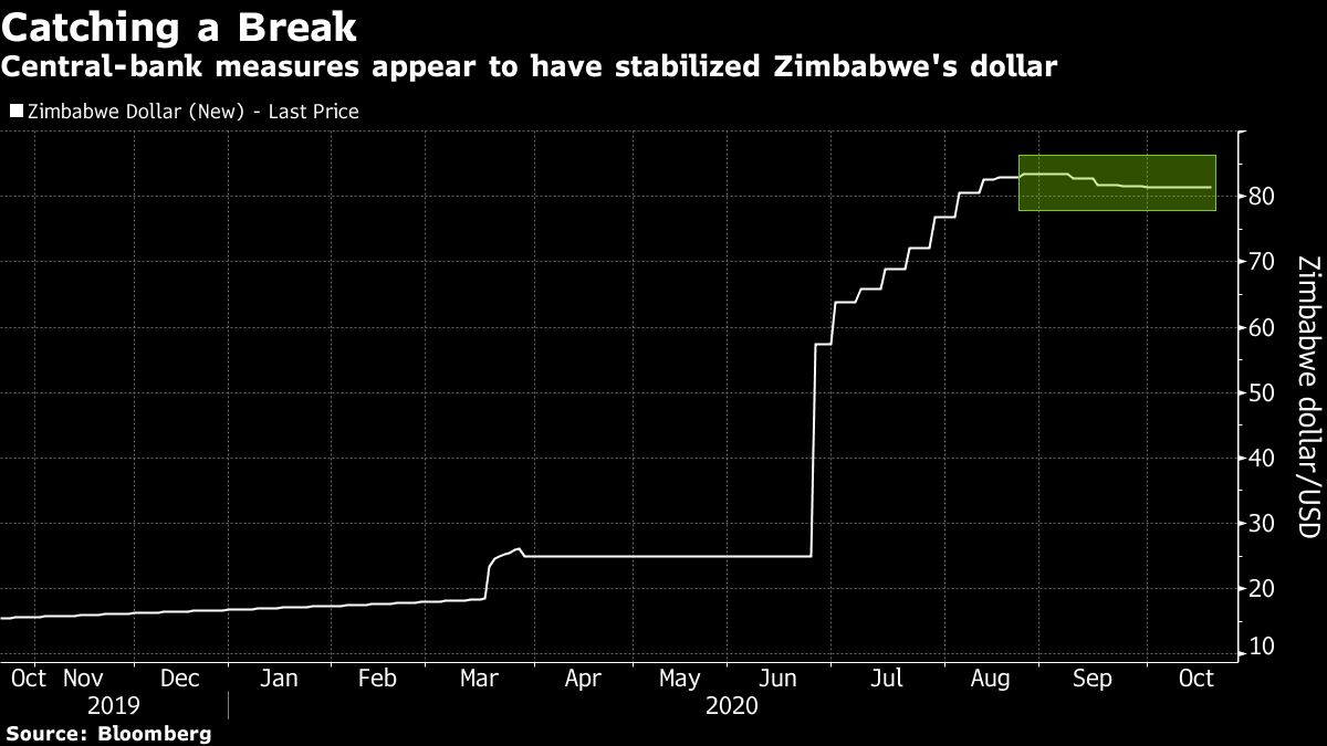 Zimbabwe Dollar (ZMW USD) Rates and News Catches Break on CentralBank