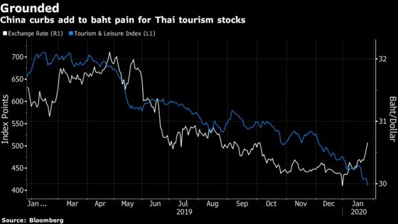 Thai Stocks Drop Most Since 2016 on China Ban on Group Tours