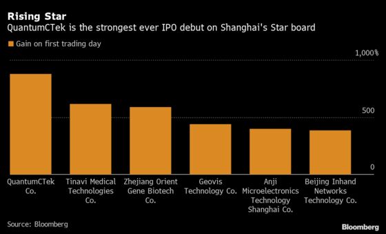 China Stock Euphoria Lifts IPO to Record 924% First-Day Gain