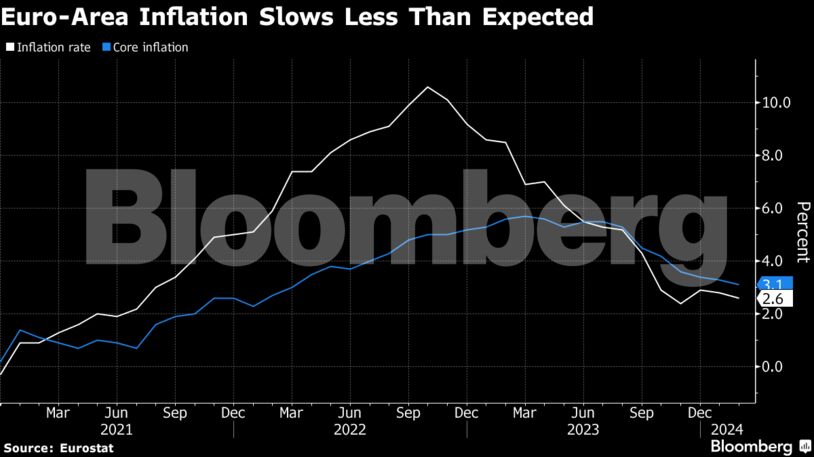 Euro-Area Inflation Slows Less Than Expected