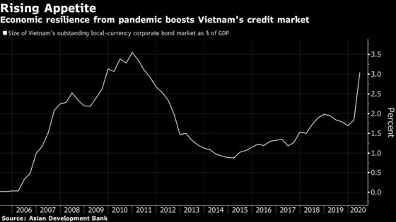 Vietnam Company Bond Sales Jump as Nation Skirts Covid Recession