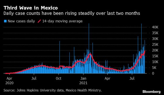 Mexico Covid Cases Rise by Record 28,953 Amid Third Wave