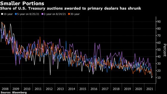 Investor Demand for Treasury Auctions Blunts Taper-Tantrum Fears