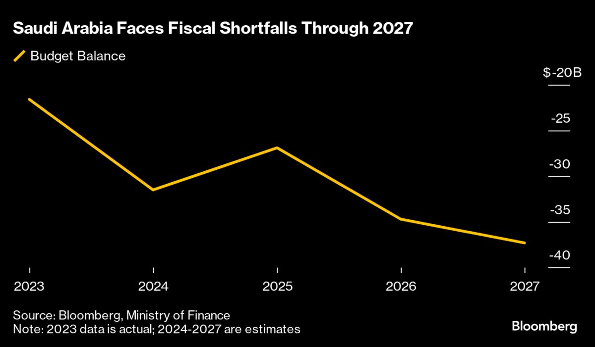 Saudi Arabia Gets IMF Growth Downgrade on OPEC+ Supply Moves