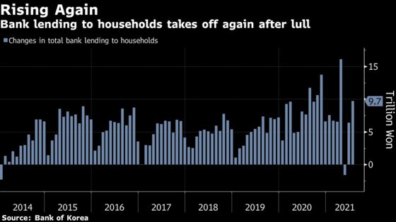 Korean Bank Loans to Households Jump as BOK Weighs Rate Hike