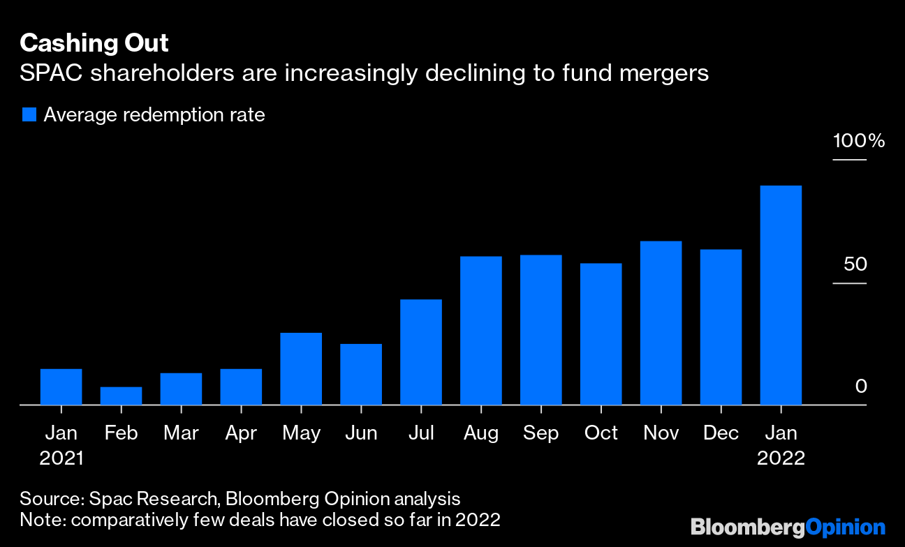 SPAC Fire Sales Stick Investors With Deeply Discounted Buyouts - BNN  Bloomberg