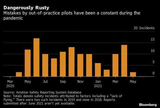 Out-of-Practice Airline Pilots Are Making Errors Back in the Air