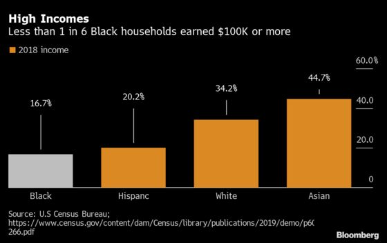 Five Charts That Show the Extent of the Black Wealth Gap in U.S.