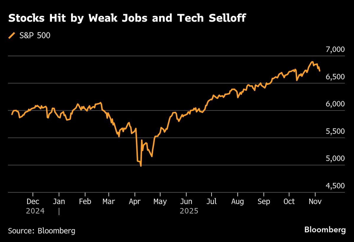⚫️ BLOOMBERG: I mercati azionari asiatici in calo dopo la volatilità statunitense e preoccupazioni sull'intelligenza artificiale