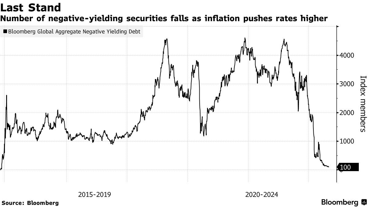 Negative-Yield Bonds Nearing Extinction as Investors Bet on Interest ...