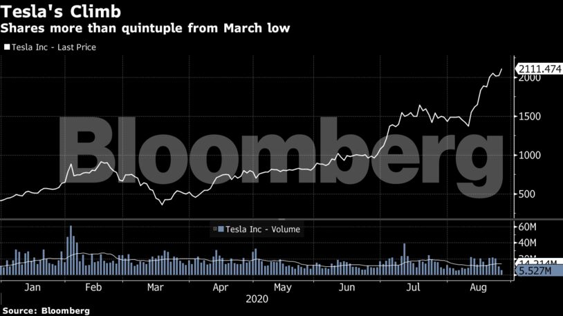 Shares more than quintuple from March low