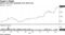 Shares more than quintuple from March low