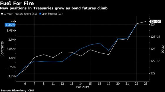 Treasury Futures Show How Traders Are Reversing the Big Short