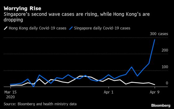 Hong Kong’s Edge Over Singapore Shows Early Social Distancing Works