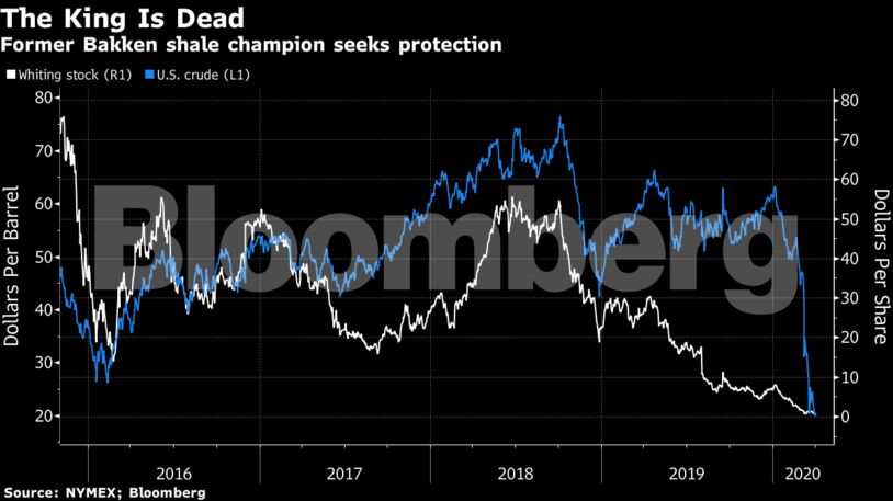 Former Bakken shale champion seeks protection