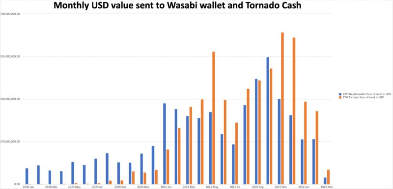 Monthly usd value sent to wasabi wallet and tornado cash.