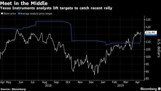 Texas Instruments Rebounds as Execution, Candor Impress Analysts