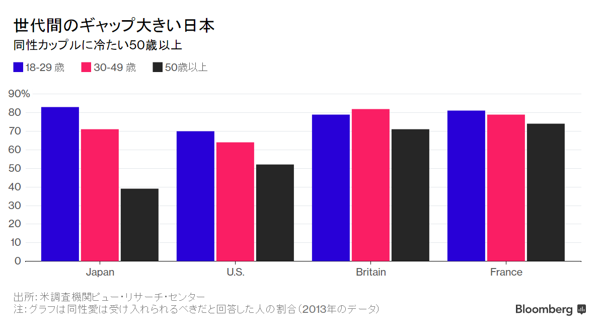 性的指向タブーじゃない 日本企業に広がるｌｇｂｔ受け入れ 訂正 Bloomberg