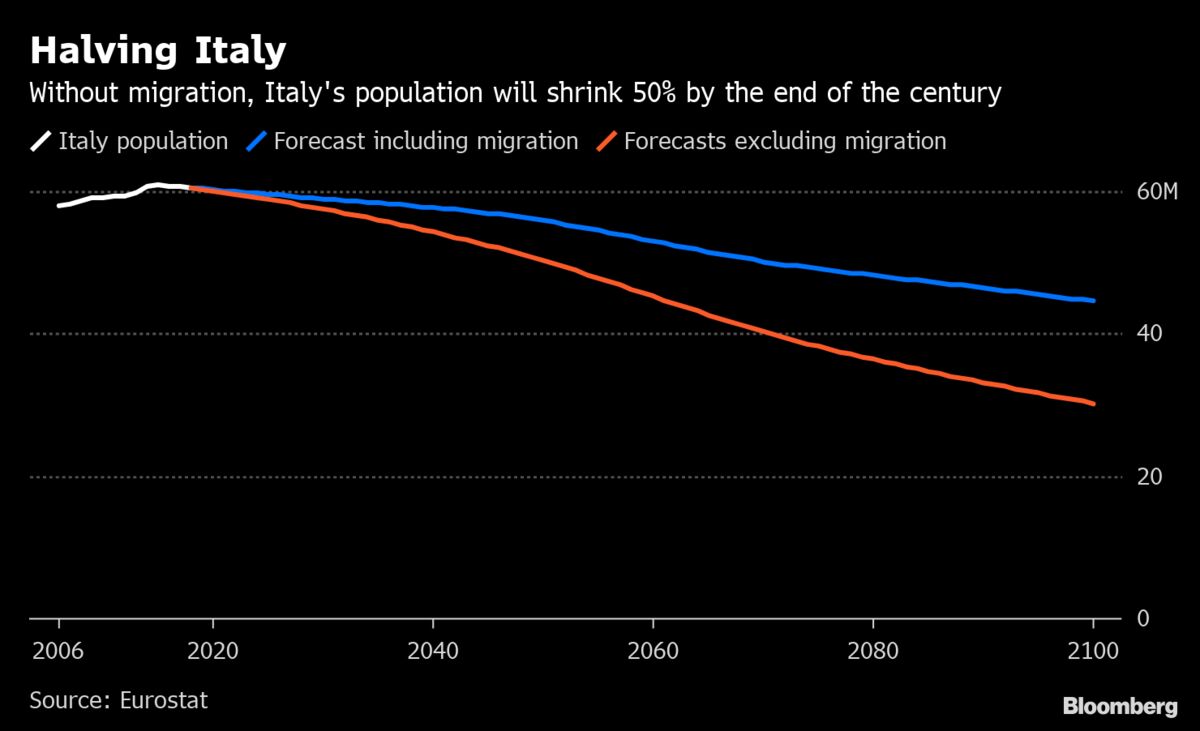 Italy’s Population Will Halve by 2100 Without Immigration Chart