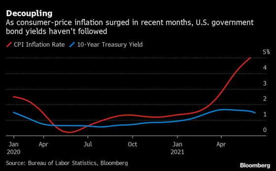 Summers Surprised by Bond Yields Falling Even as Inflation Jumps