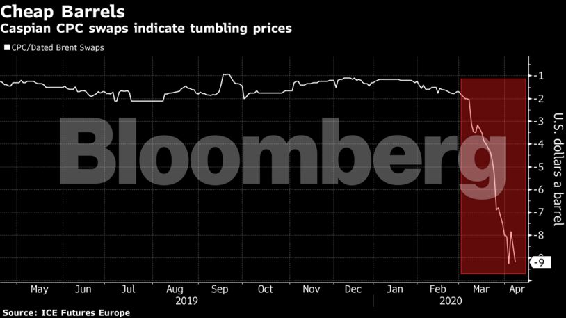 Caspian CPC swaps indicate tumbling prices