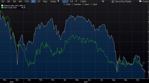 Tadawul All Share Index vs. Brent crude
