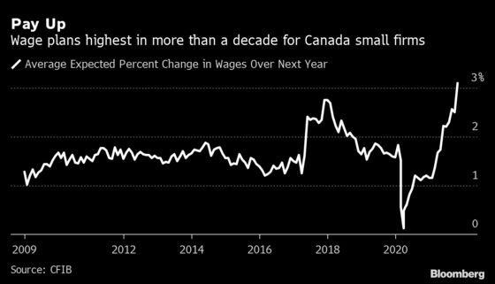 Canadian Firms Expect Fastest Wage Growth in More Than a Decade