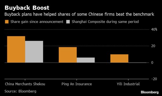 China's Stock Buybacks Add More Grease to Equity Bull Market