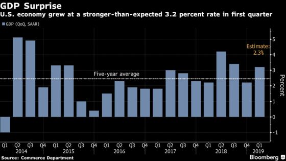 U.S. Growth of 3.2% Tops Forecasts on Trade, Inventory Boost